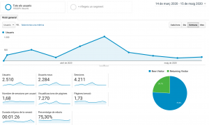 Dades de visites al web juntstiana.cat durant el confinament